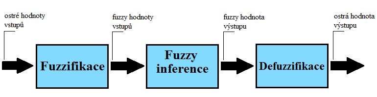 UTB ve Zlíně, Fakulta aplikované informatiky, 2013 48 defuzzifikace. Obr. 8 Struktura systému fuzzy logiky 4.1.1 Fuzzifikace Cílem tohoto kroku je transformace reálných proměnných na jazykovou proměnnou.