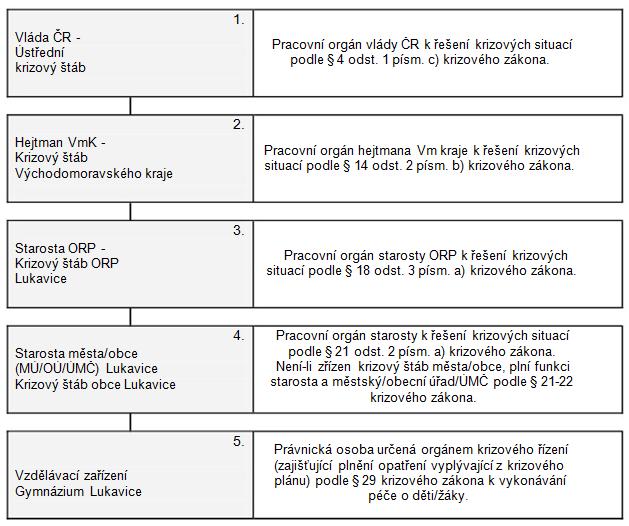 Vzdělávací zařízení Gymnázium Lukavice, Novákova 24, 769 02 Lukavice 5 1.