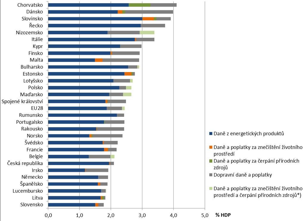 Graf 4 Ekologické daně dle hlavních skupin [% HDP, b.c.], 2015 *) Uvedeno u těch zemí, které neposkytly data samostatně za daně a poplatky za znečištění životního prostředí a za daně a poplatky za čerpání přírodních zdrojů.