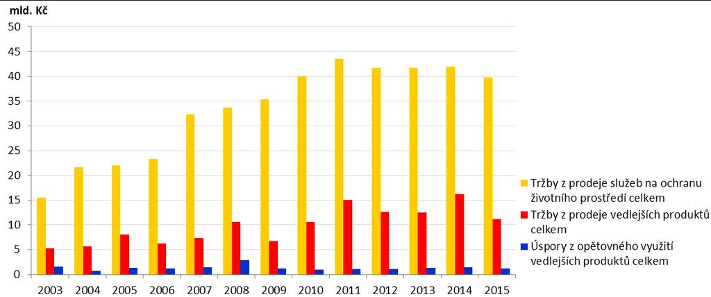 Celkové výdaje na ochranu životního prostředí Zdroj: ČSÚ Celkové statisticky sledované výdaje na ochranu životního prostředí jsou tvořeny součtem investic na ochranu životního prostředí a
