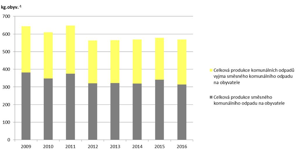 obyv. -1 ], 2009 2016 ČSÚ je zdrojem dat o počtu obyvatel ČR (střední stav).