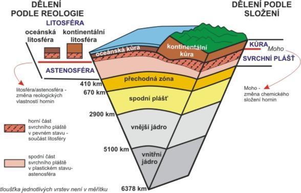 - v oceánech naopak mnohdy nejhlubší místa v blízkosti horských hřbetů nebo sopečných pohoří při okrajích kontinentů nebo podél velkých ostrovních řad; v centrálních částech oceánského dna se zvedají