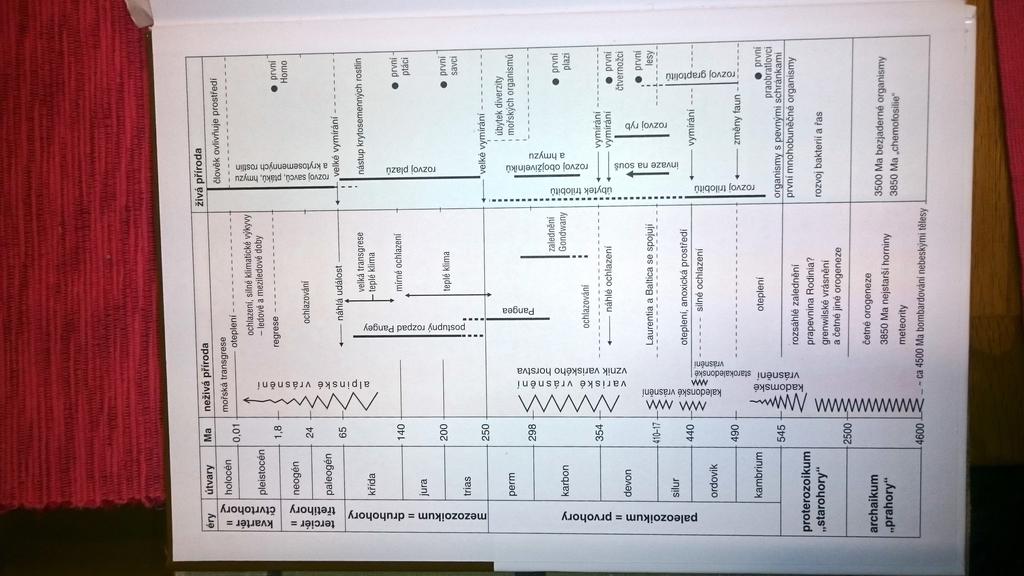 Obr. 3 Zjednodušená stratigrafická