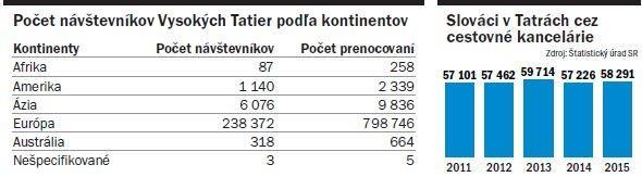 Ukážka 4 Turistov láka predovšetkým stávka na istotu Tatry sa po Bratislave radia k turistami najviac navštevovaným regiónom Slovenska.