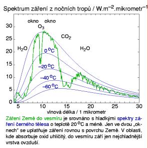 Snížená emisivita speciálně v širokém intervalu kolem deseti mikrometrů je zvláště užitečná.