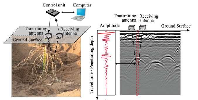 2.2 Metoda měření podzemním radar ground penetrating radar GPR Měření pomocí GPR vychází z těchto principů: Základním způsobem je měření na předem vytyčeném profilu nebo síti profilů.