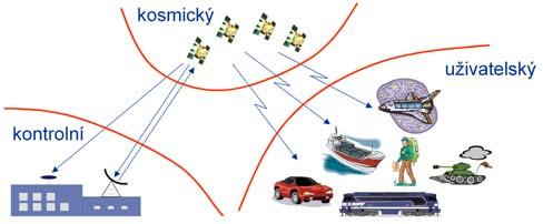 4.1 GPS NAVSTAR (Globální polohový systém NAVSTAR) Jde o prostorový radionavigační systém americké armády pro určování polohy, který byl pod tlakem veřejnosti uvolněn i k civilnímu použití.