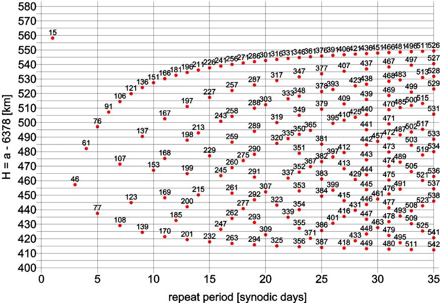 155 7.3.3. Rezonanční dráhy pro oceánografii Z rezonanční podmínky (.3.3.1) lze odvodit ( S& Ω& ) & &. β n = ω α M 0 S uvážením LPR pro změny ω, Ω a M vlivem C,0 dostaneme (7.3.4) β 3 R β n = n0 1 J 4cos cos 1.