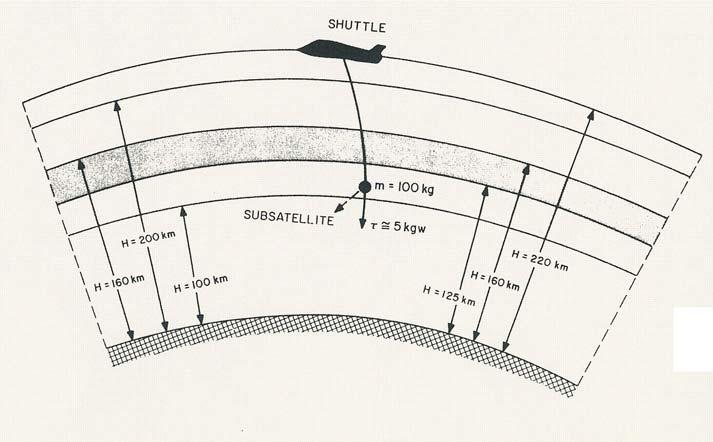 se GRM (Geopotential Research Mission), který počítal s dvojicí družic na velmi nízkých (160 km), kruhových a polárních drahách. Družice měly být vybavené drag-free systémy.