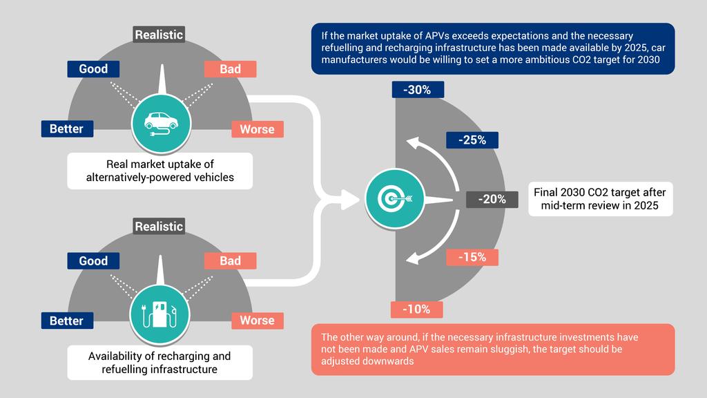 Nařízení CO2 cíl 20% snížení emisí Cíl 30% snížení emisí k roku 2030 nastavený EK se nejeví jako realistický = I s ohledem na realitu pomalého náběhu elektromobility a budování infrastruktury je