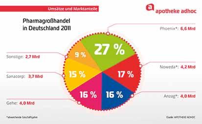 V prieskume 61 % respondentov uviedlo, že podľa ich názoru, môže lekárenské družstvo z Essenu (Noweda) získať podiely na trhu do roku 2015.