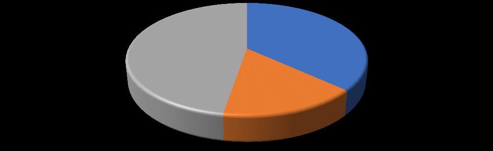 FÁZE PROJEKTU, VE KTERÝCH JE PROVÁDĚNO HODNOCENÍ EFEKTIVNOSTI Před realizací projektu V průběhu realizace projektu V závěrečné fázi projetku 47% 37% 16% Obr.