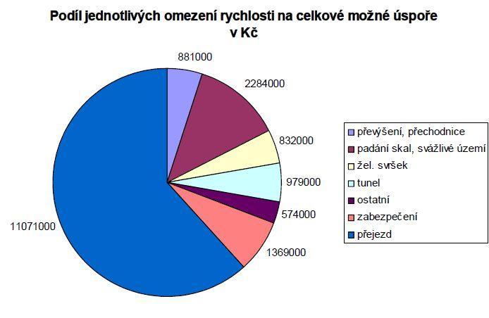 Nástroje zvyšování rychlostí Využití změn v určení RP pro mezní odchylky GPK (ČSN 736360-2): Do roku 2007 RP2 60 km/h < V 90 km/h Od roku 2007 RP2 80 km/h < V 120 km/h rezerva 90 km/h 100 km/h pozn: