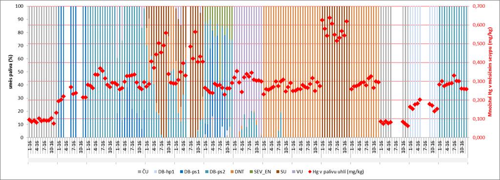 OBSAH RTUTI V PALIVU REÁLNÉ SMĚSI UHLÍ NA ZDROJÍCH SKČ Hg v měsíčním sesypovém vzorku paliva (mg/kg)