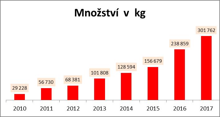 PŘEHLED PŘIJATÉ POTRAVINOVÉ POMOCI V