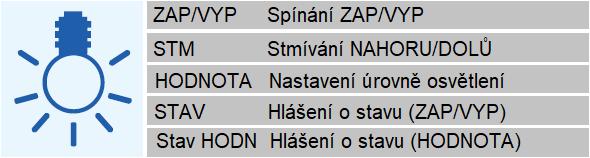 Struktura skupinových adres Pojmenování funkcí skupinových adres Aby bylo zajištěno, aby funkce každé skupinové adresy byla jasně