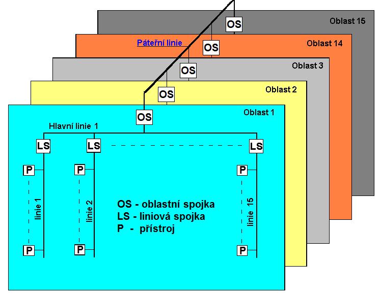 Zamýšlený účel dokumentu/struktura projektu Úvod Všeobecně Průvodce návrhem KNX projektu je určen k pomoci KNX Partnerům při realizaci projektů KNX správně strukturovaným způsobem.