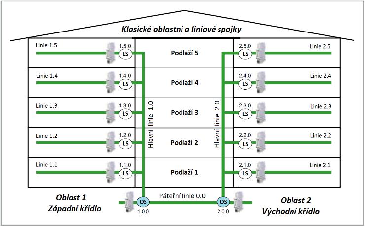 Struktura projektu Individuální adresy Teoreticky by bylo možné individuální adresy jednotlivých sběrnicových přístrojů přidělit bez jakékoli struktury.