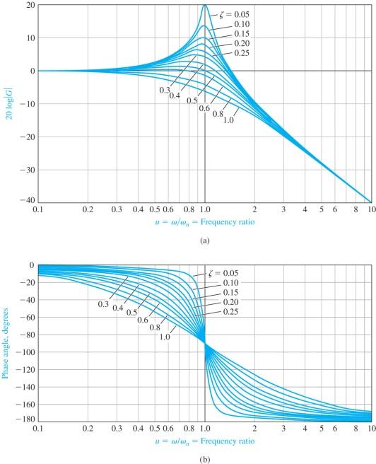 odvodit 1 M p = ω p = ω 1 ζ ζ 1 ζ ω 10 abs 1 0.7 0.