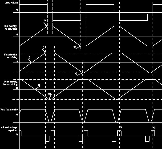 Obr 22 Průběh měření fluxgate magnetometrem [2] Polarita budícího signálu je následně obrácena, což vede k depolarizaci obou jader, tím