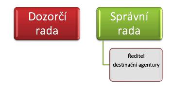 3. Organizační uspořádání a orgány společnosti Dozorčí rada v roce 2017 Předseda: Ing. Jiří Matoušek Členové: Ing.