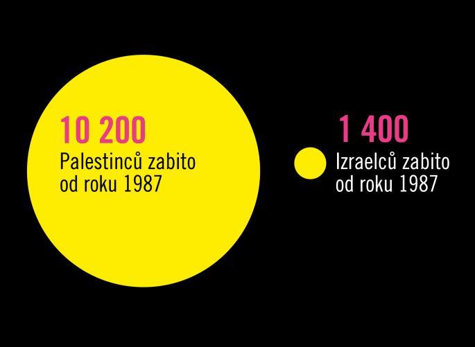 K rozdrcení sebemenší opozice uplatňuje Izrael na okupovaných územích systém vojenské správy. Izraelci, kteří se zastávají lidských práv Palestinců, jsou vládními představiteli označováni za zrádce.