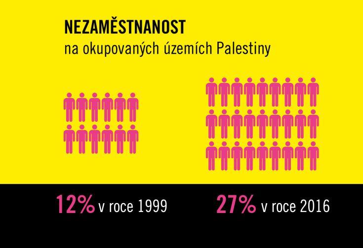 Izraelští osadníci si užívají své bazény a bohatě zavlažované trávníky díky tomu, že dostávají čtyřikrát více vody než sousední palestinské vesnice, které jí nemají dostatek ani na vaření, praní či