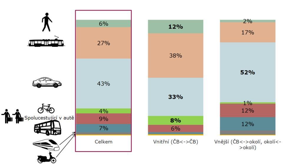 Charakteristika poptávky po mobilitě STAV: IAD 53% VHD 36% CYKLO 4% PĚŠÍ 6% 2%