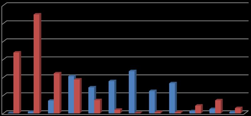 5. Analýza vývoje kurzového výsledku společnosti V této kapitole bude analyzován vývoj kurzového výsledku společnosti Keramika Soukup, a. s. v letech 2009 až 2015.