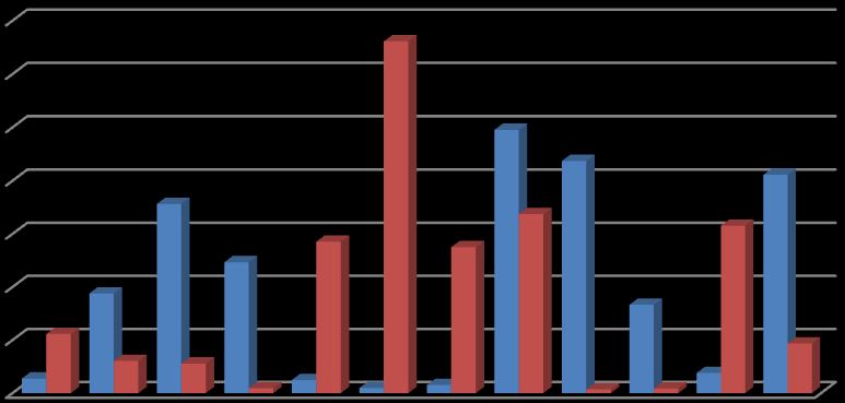 5.4. Analýza vývoje kurzového výsledku roku 2012 V roce 2012 byl celkový kurzový výsledek společnosti 97 480,12 Kč (kurzový zisk), přičemž kurzový zisk nabyl hodnoty 1 207 243,47 Kč a kurzová ztráta