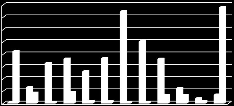 Obr. č. 13: Vývoj měnového kurzu v roce 2014 29 28 27 26 25 24 23 22 Kurz k poslednímu dni v měsíci Zdroj: Kurzy.cz, 2014 5.7. Analýza vývoje kurzového výsledku roku 2015 V roce 2015 bylo dosaženo kurzového zisku ve výši 660 700,3 Kč a kurzové ztráty ve výši 319 205,5 Kč.