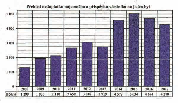 V roce 2017 jsme podali za samosprávy a jako předseda ve společenství vlastníků jednotek 561 právních případů (žaloby, exekuce, přihlášky k dražbě aj.).