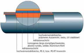 TOPENÍ vícevrstvé trubky Výhody použitých materiálů trubek - kyslíková bariéra - odolnost proti vodním parám - malá tepelná dilatace (srovnatelná s mědí) - ohebnost umožňující ohnutí do oblouku s
