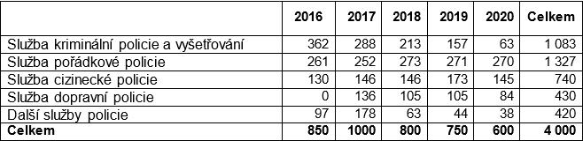 UTB ve Zlíně, Fakulta aplikované informatiky 46 základní odborné přípravy je 12 měsíců.
