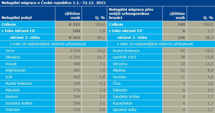 UTB ve Zlíně, Fakulta aplikované informatiky 57 8 STATISTIKA NELEGÁLNÍ MIGRACE NA ÚZEMÍ ČESKÉ REPUBLIKY Od vstupu České republiky do schengenského prostoru se neeviduje nedovolené překročení vnitřní