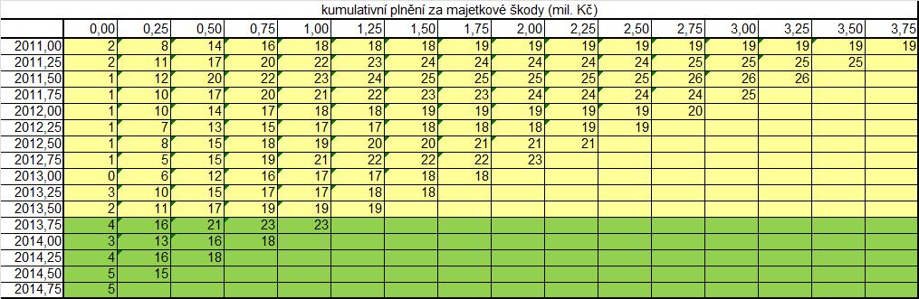 UKÁZKY DAT (1) 15 Výplatní trojúhelník za majetkové škody (není vhodný