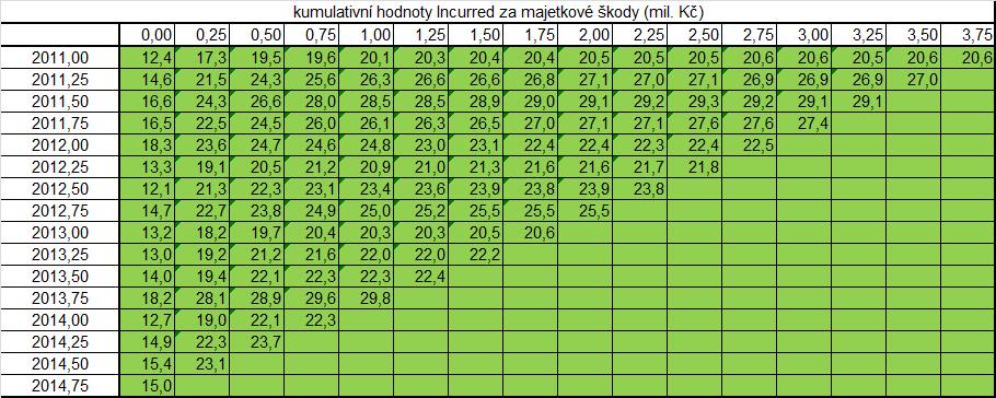 UKÁZKY DAT (2) 16 Analogický trojúhelník celkového závazku Výsledky