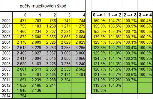 UKÁZKY DAT (3) 17 Celoroční trojúhelníky počtů škod: V prvních letech po demonopolizaci POV