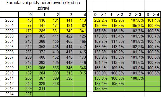 Rychlejší stabilizace u škod na zdraví Pokles počtu nepojištěných škod od roku 2009 (příspěvek