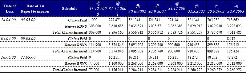 DALŠÍ MOŽNOSTI DAT (1) 19 Trojúhelníky počtů nadlimitních škod (XL zajištění). Např. ukázka škod nad 5 mil.