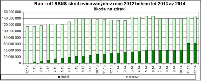 RBNS vůči období evidence) Možnost