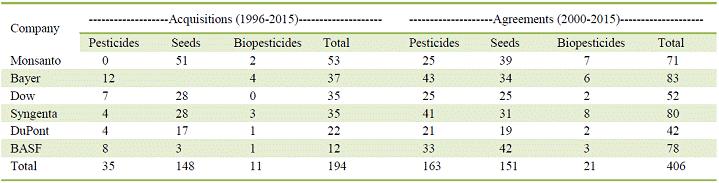 Potenciál biopesticidů láká světové hráče na trhu se syntetickými pesticidy Vidí velký potenciál v biopesticidech (zájem veřejnosti, regulace, neefektivní vývoj a zvýšené náklady na