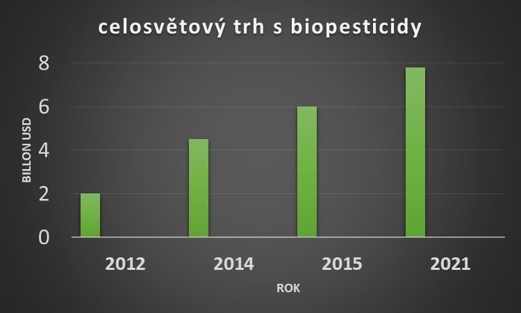 Podíl biopesticidů na světovém trhu trh s pesticidy v roce 2015 obrat kolem 58 500 miliónů USD do roku 2021 78 700 milionů USD.