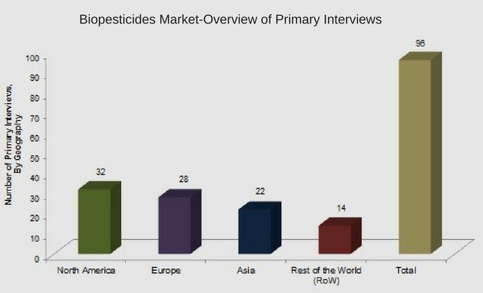 Trh s biopesticidy podle kontinentů Důvody pro obchodováni s biopesticidy jsou různé v