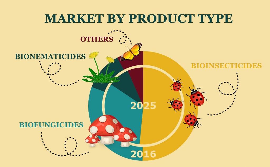 Rozdělení biopesticidů na trhu Bioinsekticidy