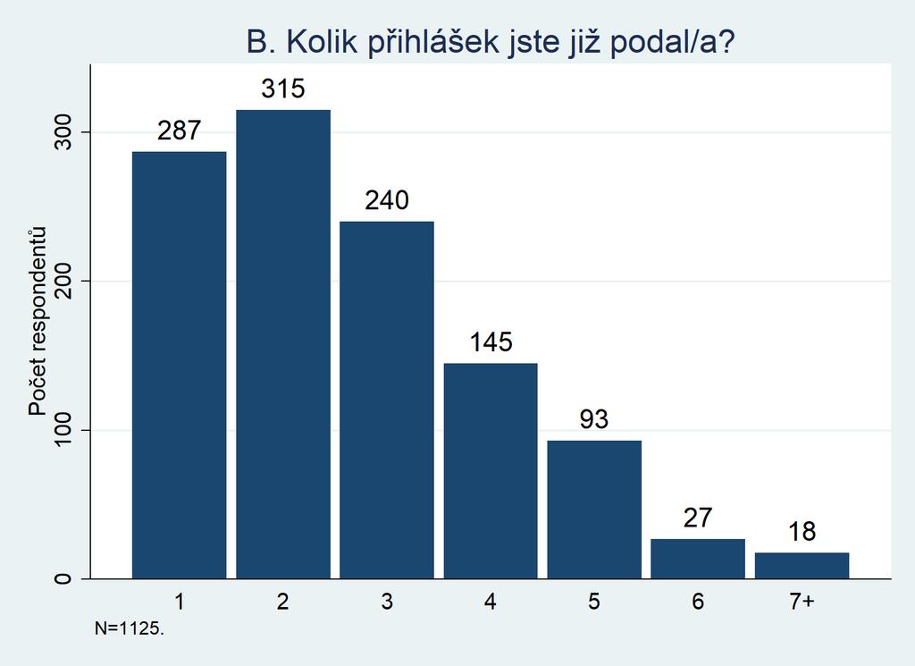 B. Kolik přihlášek