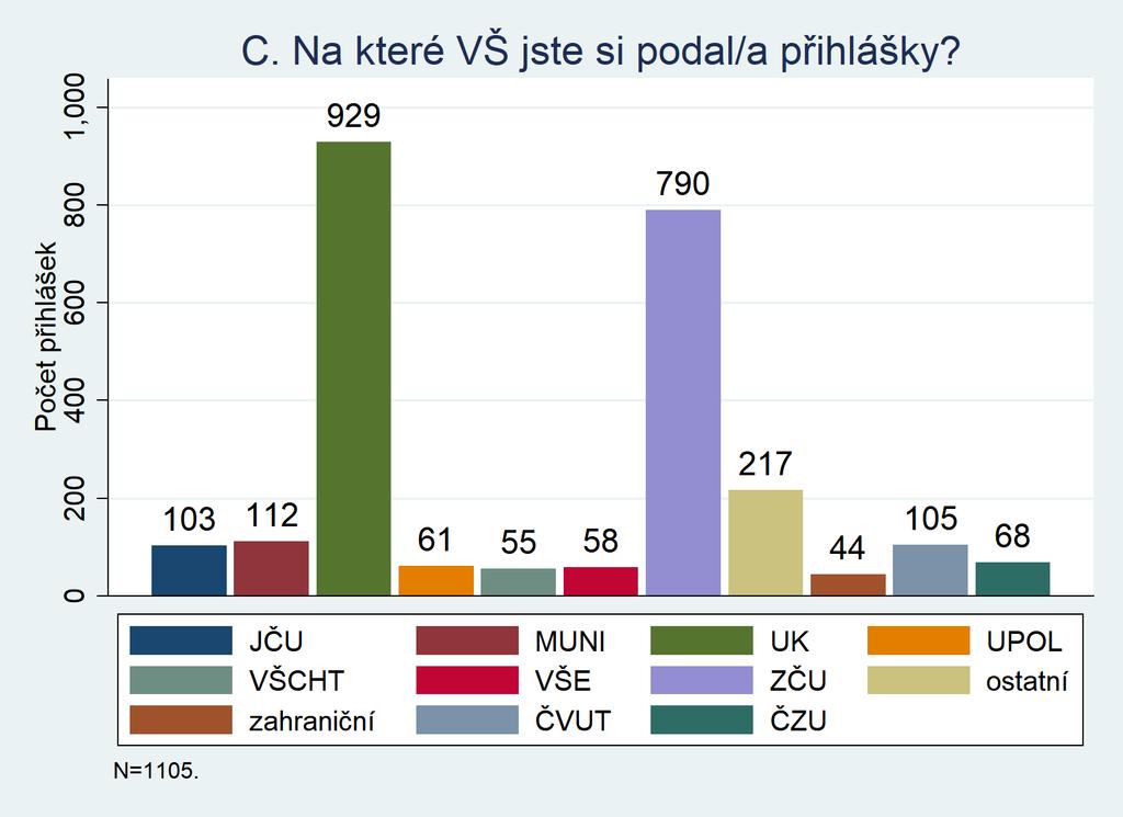C. Na které VŠ jste si