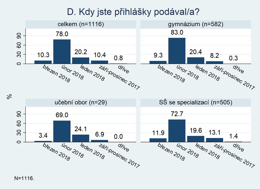 D. Kdy jste si podal