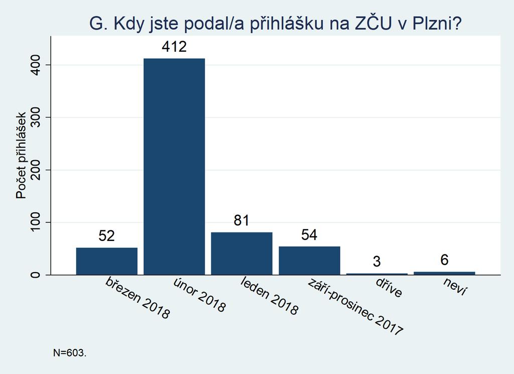 G. Kdy jste podal