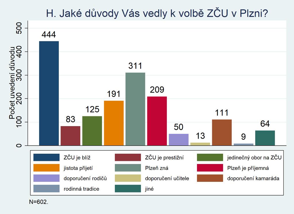 H. Jaké důvody Vás vedly k